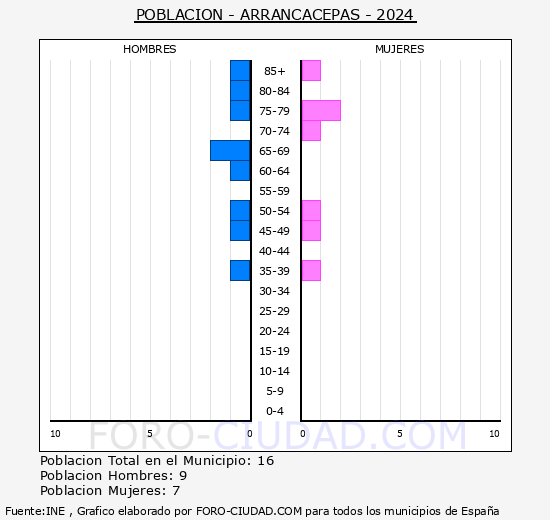 Arrancacepas - Pirmide de poblacin grupos quinquenales - Censo 2024
