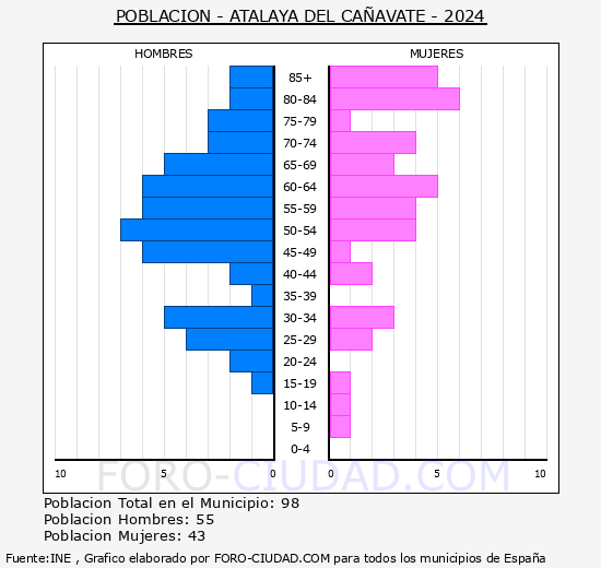 Atalaya del Ca�avate - Pir�mide de poblaci�n grupos quinquenales - Censo 2024