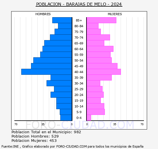 Barajas de Melo - Pirmide de poblacin grupos quinquenales - Censo 2024