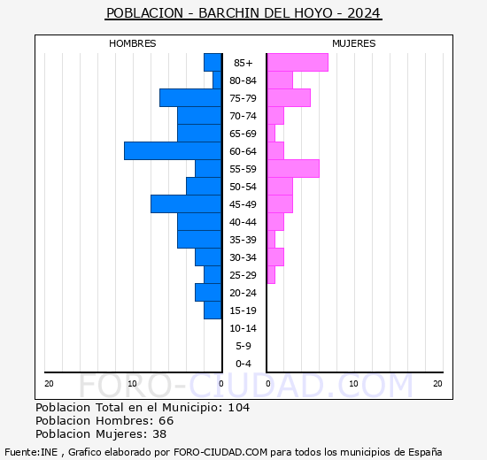 Barch�n del Hoyo - Pir�mide de poblaci�n grupos quinquenales - Censo 2024