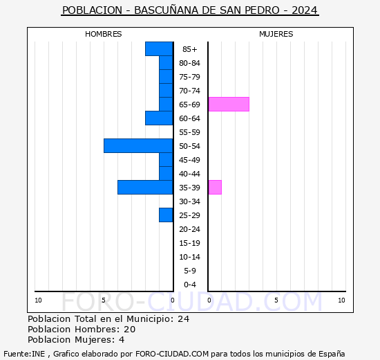 Bascu�ana de San Pedro - Pir�mide de poblaci�n grupos quinquenales - Censo 2024