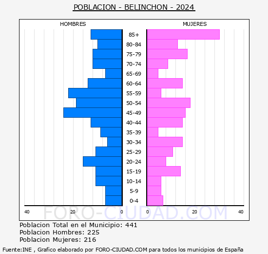 Belinchn - Pirmide de poblacin grupos quinquenales - Censo 2024