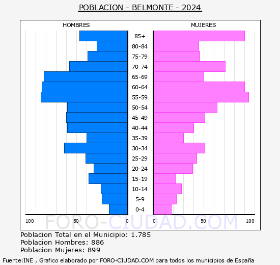 Belmonte - Pir�mide de poblaci�n grupos quinquenales - Censo 2024