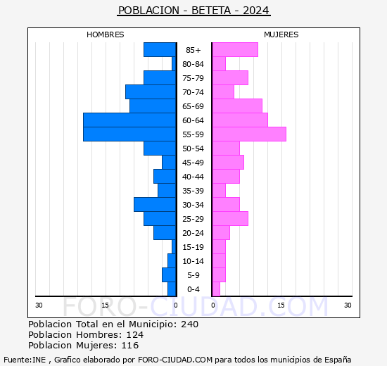Beteta - Pirmide de poblacin grupos quinquenales - Censo 2024