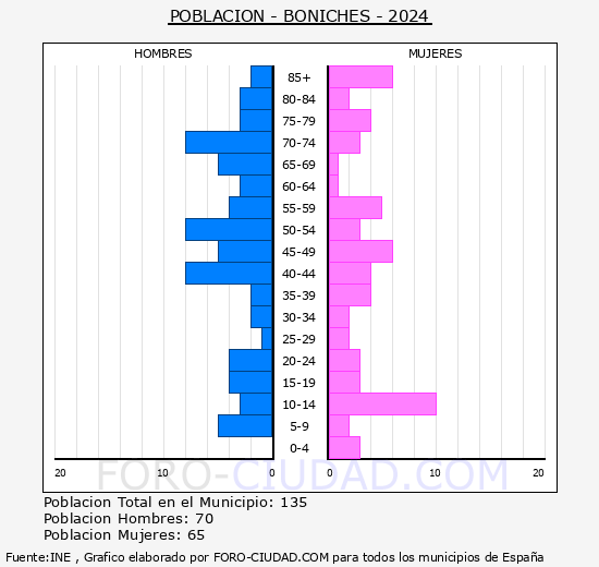 Boniches - Pir�mide de poblaci�n grupos quinquenales - Censo 2024