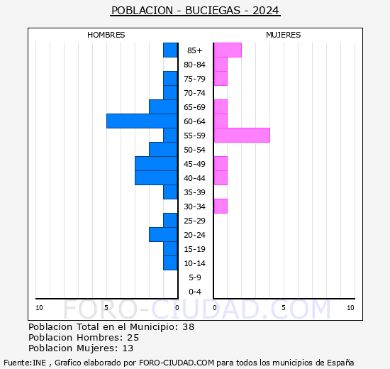 Buciegas - Pirmide de poblacin grupos quinquenales - Censo 2024