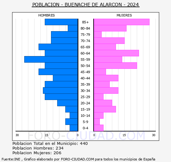 Buenache de Alarcn - Pirmide de poblacin grupos quinquenales - Censo 2024