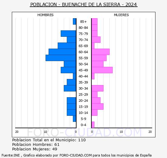 Buenache de la Sierra - Pir�mide de poblaci�n grupos quinquenales - Censo 2024