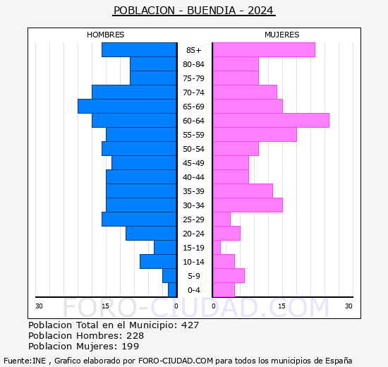 Buend�a - Pir�mide de poblaci�n grupos quinquenales - Censo 2024