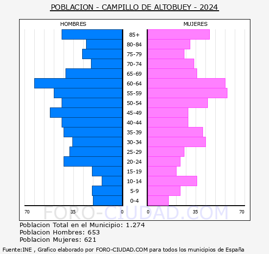 Campillo de Altobuey - Pir�mide de poblaci�n grupos quinquenales - Censo 2024