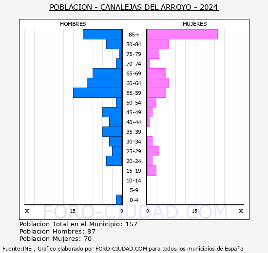 Canalejas del Arroyo - Pir�mide de poblaci�n grupos quinquenales - Censo 2024