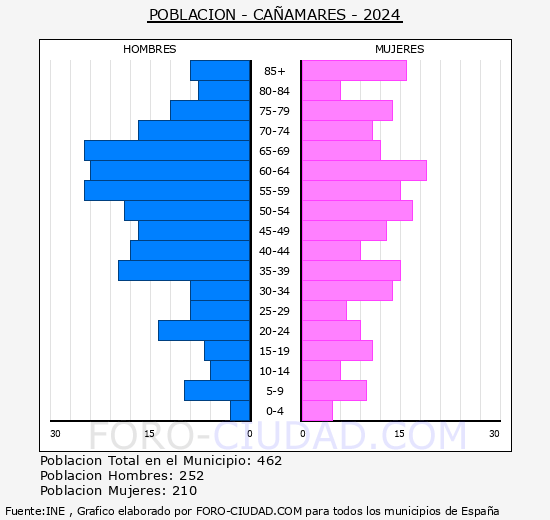 Caamares - Pirmide de poblacin grupos quinquenales - Censo 2024