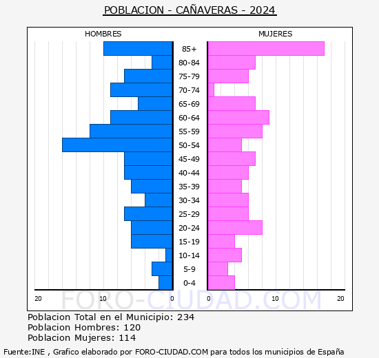Caaveras - Pirmide de poblacin grupos quinquenales - Censo 2024