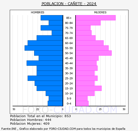 Ca�ete - Pir�mide de poblaci�n grupos quinquenales - Censo 2024