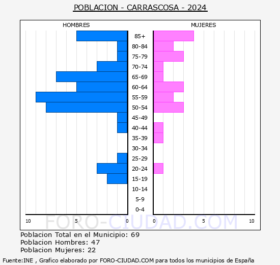Carrascosa - Pir�mide de poblaci�n grupos quinquenales - Censo 2024