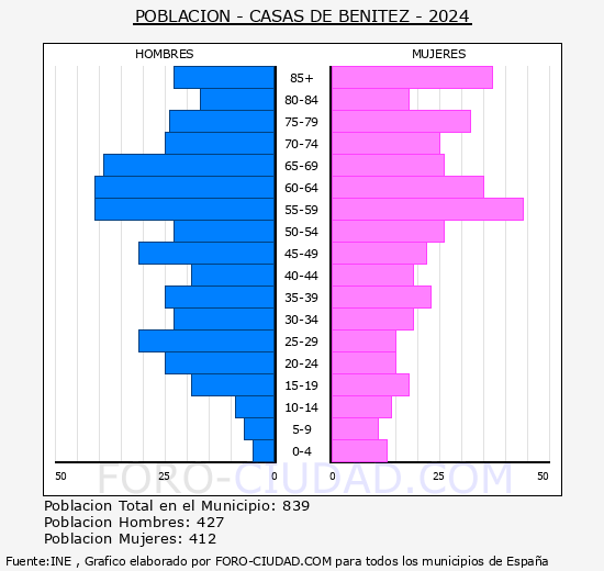 Casas de Bentez - Pirmide de poblacin grupos quinquenales - Censo 2024