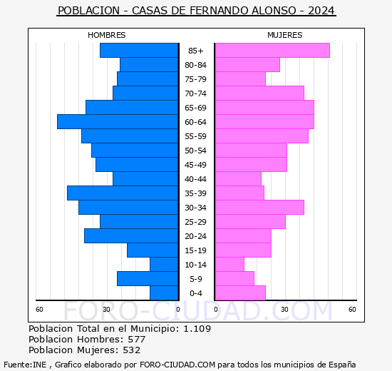 Casas de Fernando Alonso - Pirmide de poblacin grupos quinquenales - Censo 2024