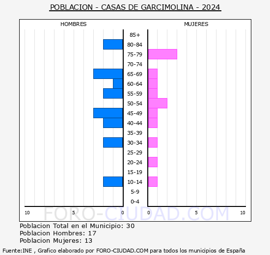 Casas de Garcimolina - Pirmide de poblacin grupos quinquenales - Censo 2024