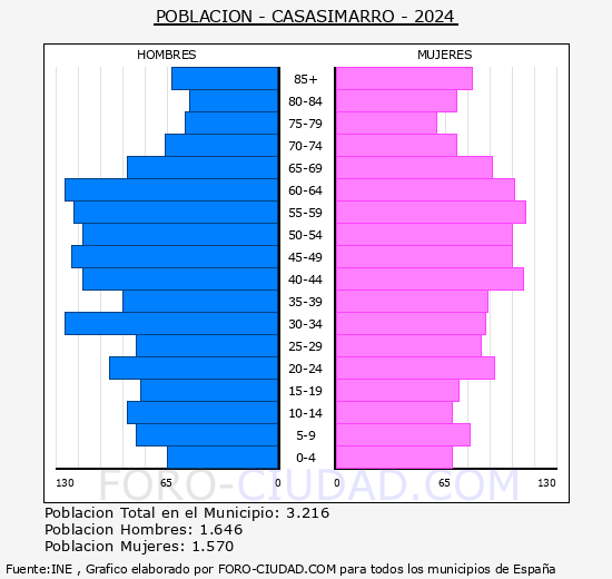 Casasimarro - Pir�mide de poblaci�n grupos quinquenales - Censo 2024