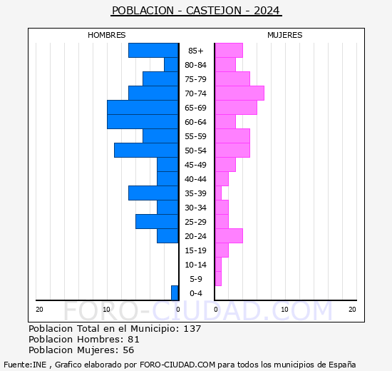 Castejn - Pirmide de poblacin grupos quinquenales - Censo 2024