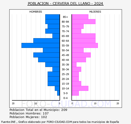 Cervera del Llano - Pirmide de poblacin grupos quinquenales - Censo 2024