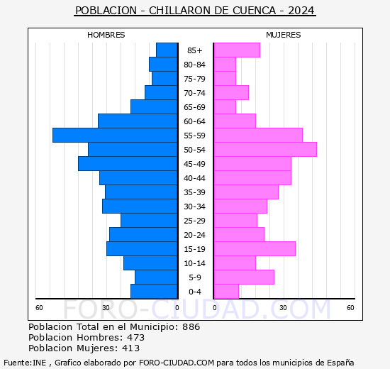 Chillarn de Cuenca - Pirmide de poblacin grupos quinquenales - Censo 2024