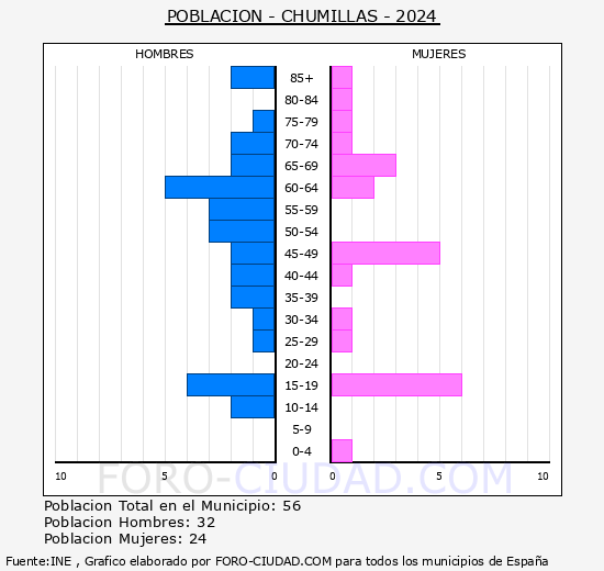 Chumillas - Pir�mide de poblaci�n grupos quinquenales - Censo 2024