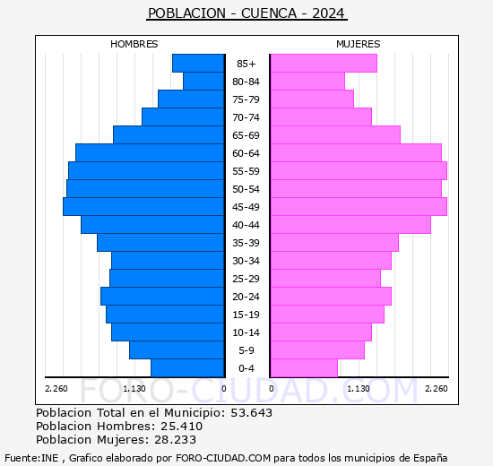 Cuenca - Pirmide de poblacin grupos quinquenales - Censo 2024