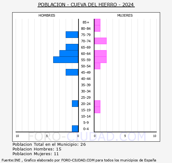 Cueva del Hierro - Pir�mide de poblaci�n grupos quinquenales - Censo 2024