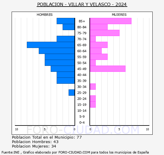 Villar y Velasco - Pir�mide de poblaci�n grupos quinquenales - Censo 2024