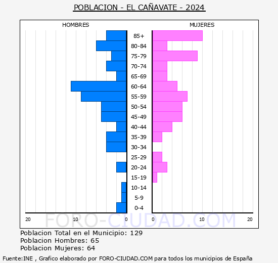 El Caavate - Pirmide de poblacin grupos quinquenales - Censo 2024