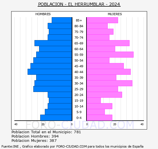 El Herrumblar - Pirmide de poblacin grupos quinquenales - Censo 2024
