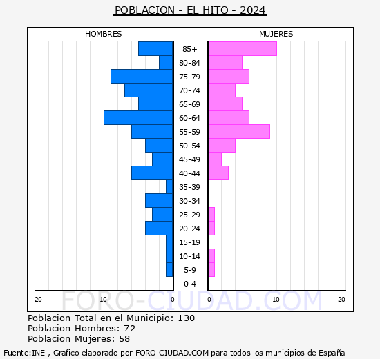 El Hito - Pirmide de poblacin grupos quinquenales - Censo 2024