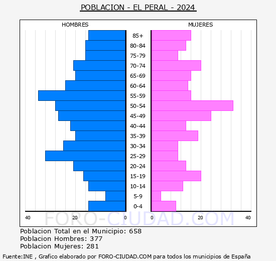 El Peral - Pirmide de poblacin grupos quinquenales - Censo 2024