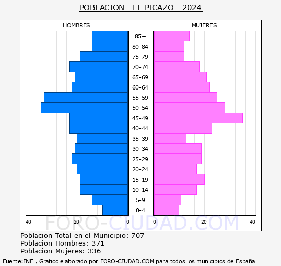 El Picazo - Pir�mide de poblaci�n grupos quinquenales - Censo 2024
