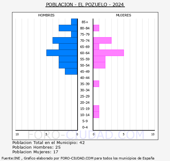 El Pozuelo - Pirmide de poblacin grupos quinquenales - Censo 2024