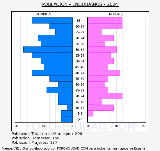 Engu�danos - Pir�mide de poblaci�n grupos quinquenales - Censo 2024