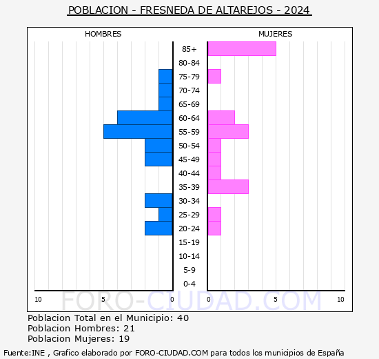 Fresneda de Altarejos - Pirmide de poblacin grupos quinquenales - Censo 2024