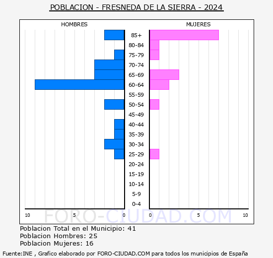 Fresneda de la Sierra - Pirmide de poblacin grupos quinquenales - Censo 2024