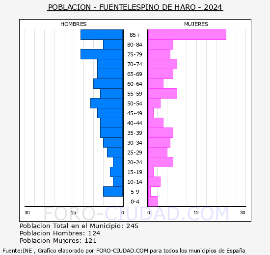 Fuentelespino de Haro - Pirmide de poblacin grupos quinquenales - Censo 2024