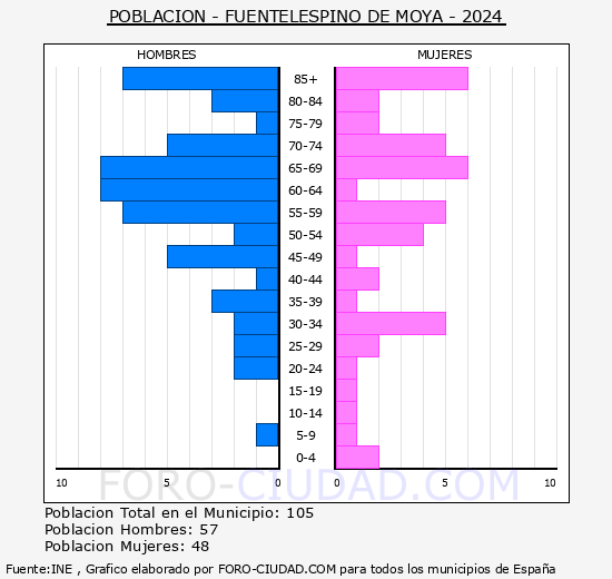 Fuentelespino de Moya - Pirmide de poblacin grupos quinquenales - Censo 2024