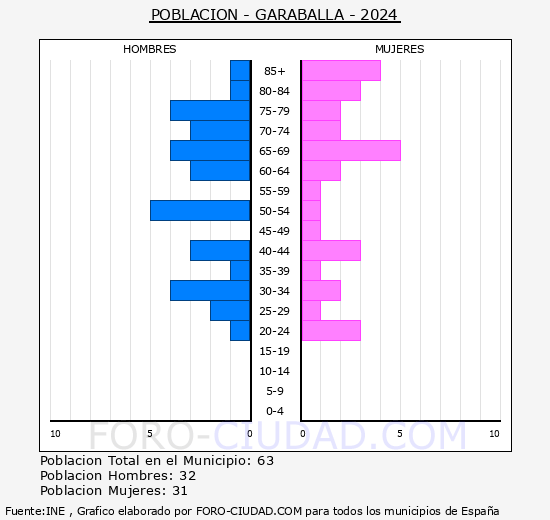 Garaballa - Pirmide de poblacin grupos quinquenales - Censo 2024