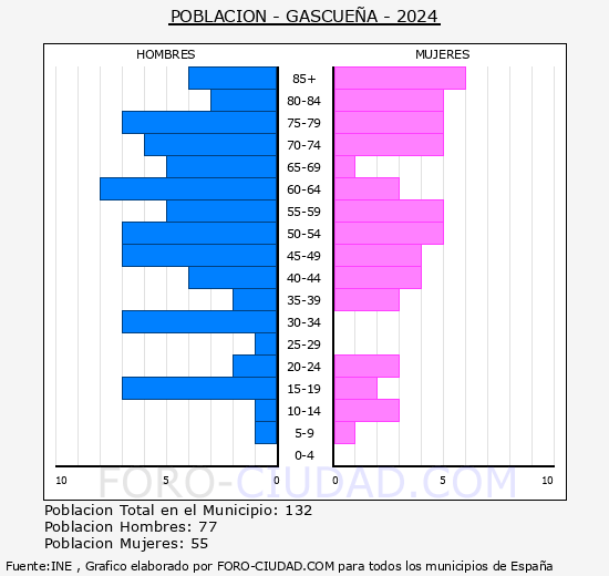 Gascue�a - Pir�mide de poblaci�n grupos quinquenales - Censo 2024