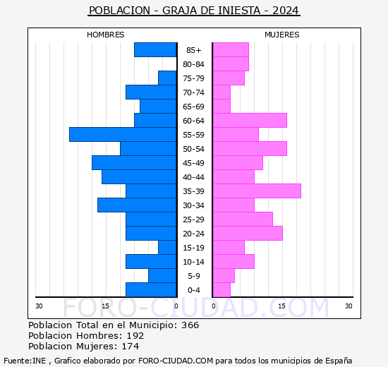 Graja de Iniesta - Pir�mide de poblaci�n grupos quinquenales - Censo 2024