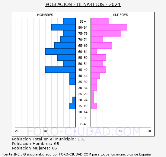 Henarejos - Pirmide de poblacin grupos quinquenales - Censo 2024