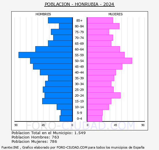 Honrubia - Pir�mide de poblaci�n grupos quinquenales - Censo 2024