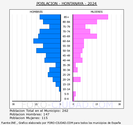 Hontanaya - Pir�mide de poblaci�n grupos quinquenales - Censo 2024