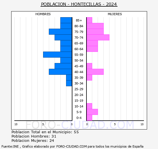Hontecillas - Pir�mide de poblaci�n grupos quinquenales - Censo 2024