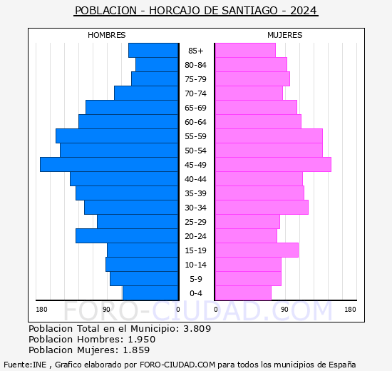Horcajo de Santiago - Pir�mide de poblaci�n grupos quinquenales - Censo 2024