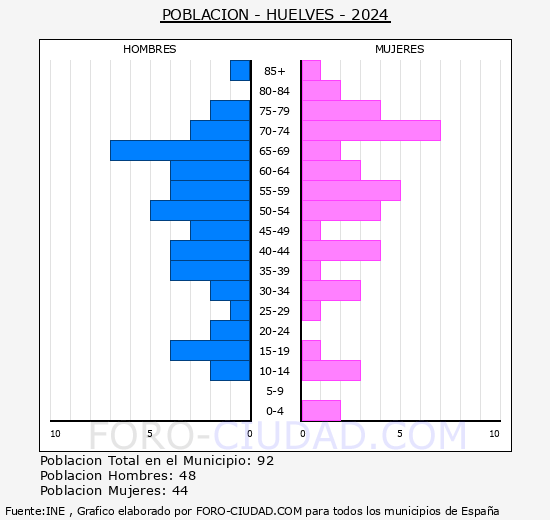 Huelves - Pir�mide de poblaci�n grupos quinquenales - Censo 2024